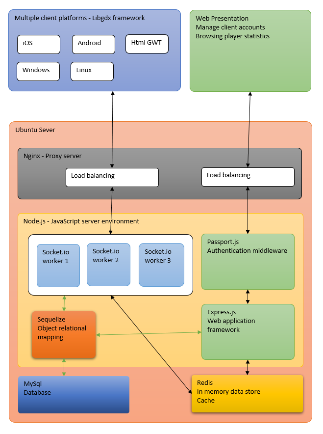 Server and client integration schema